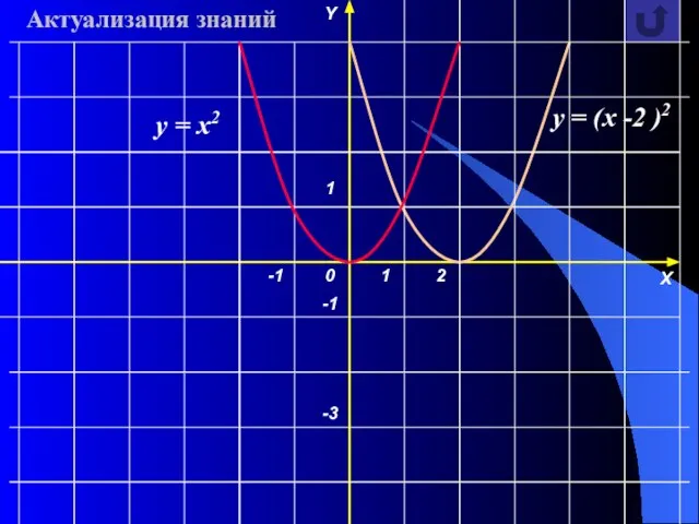 Актуализация знаний X Y 0 -3 -1 1 -1 1 2