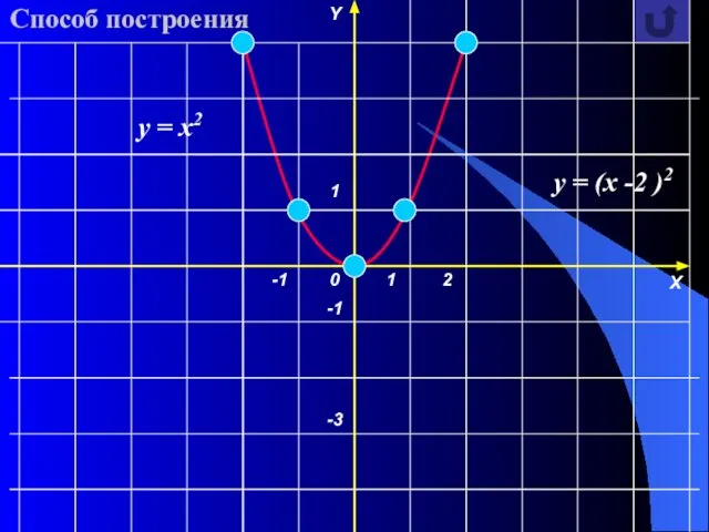 Способ построения X Y 0 -3 -1 1 -1 1 2