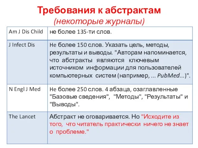 Требования к абстрактам (некоторые журналы)