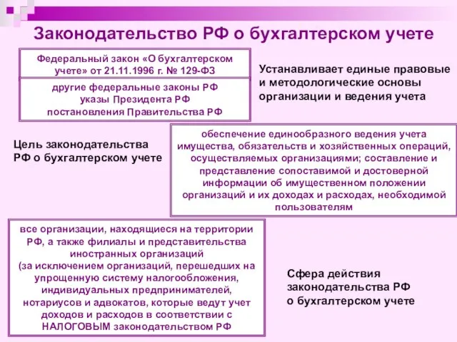 Законодательство РФ о бухгалтерском учете Федеральный закон «О бухгалтерском учете» от