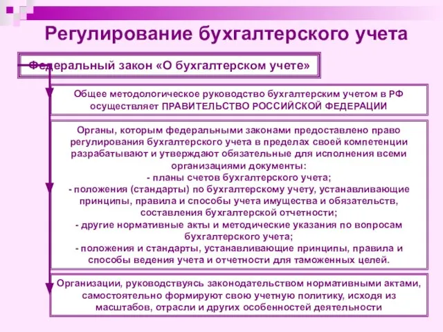 Регулирование бухгалтерского учета Федеральный закон «О бухгалтерском учете» Общее методологическое руководство