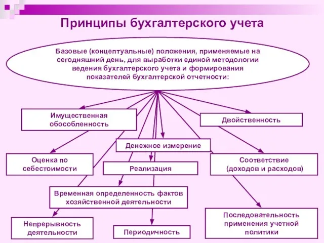 Принципы бухгалтерского учета Базовые (концептуальные) положения, применяемые на сегодняшний день, для