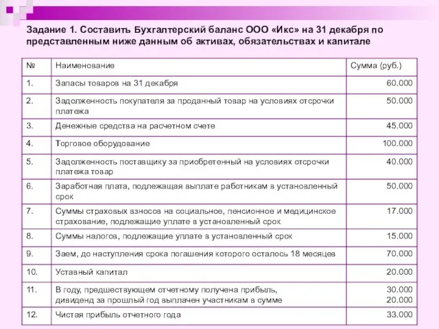 Задание 1. Составить Бухгалтерский баланс ООО «Икс» на 31 декабря по