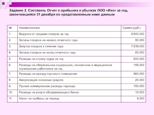 Задание 2. Составить Отчет о прибылях и убытках ООО «Икс» за