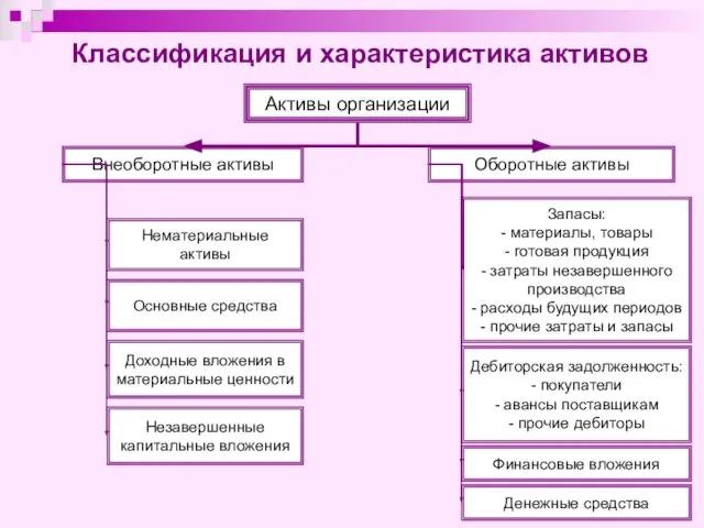 Классификация и характеристика активов Активы организации Внеоборотные активы Оборотные активы Нематериальные