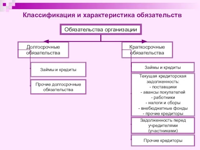 Классификация и характеристика обязательств Обязательства организации Долгосрочные обязательства Краткосрочные обязательства Займы