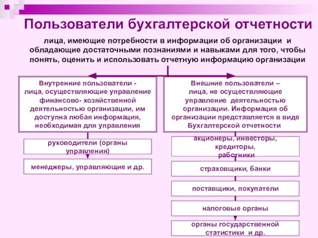 Пользователи бухгалтерской отчетности лица, имеющие потребности в информации об организации и