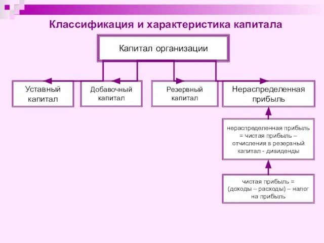 Классификация и характеристика капитала Капитал организации Уставный капитал Нераспределенная прибыль Добавочный