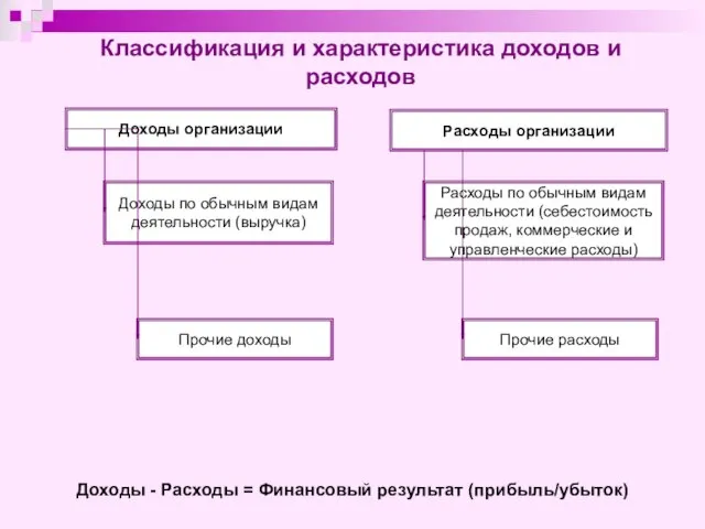 Классификация и характеристика доходов и расходов Доходы организации Доходы по обычным