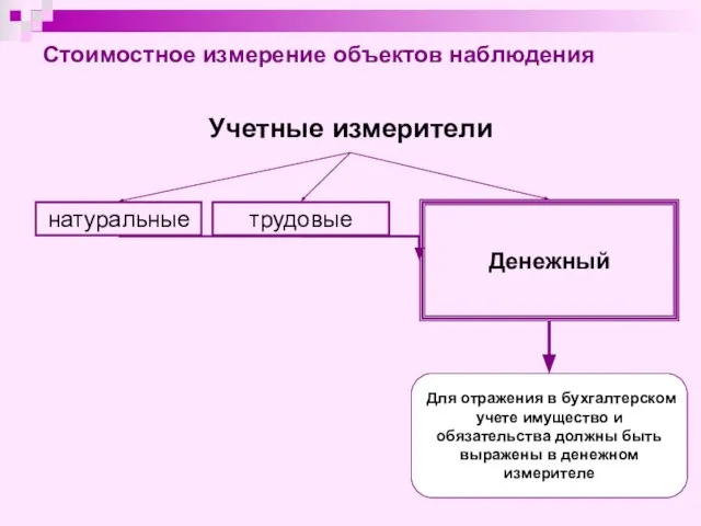 Стоимостное измерение объектов наблюдения Учетные измерители натуральные трудовые Денежный Для отражения