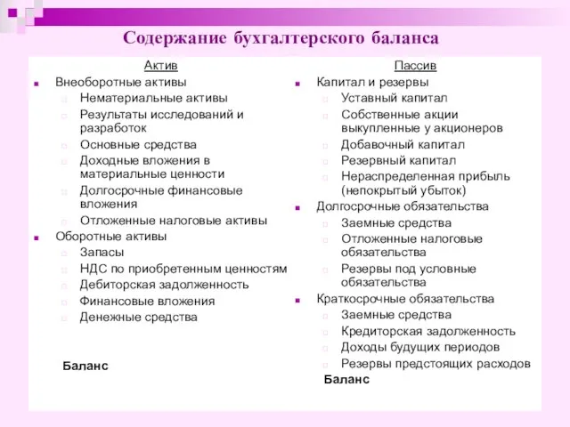 Содержание бухгалтерского баланса Актив Внеоборотные активы Нематериальные активы Результаты исследований и