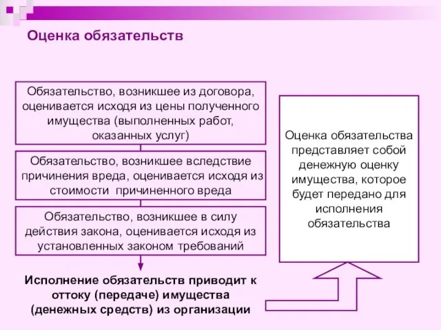 Обязательство, возникшее из договора, оценивается исходя из цены полученного имущества (выполненных