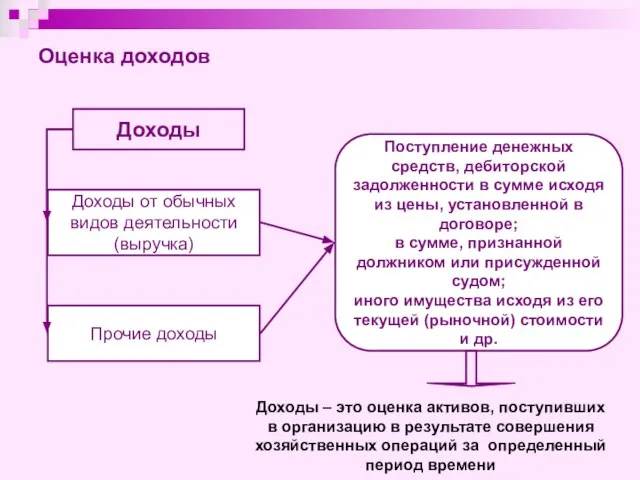 Доходы Доходы от обычных видов деятельности (выручка) Прочие доходы Поступление денежных