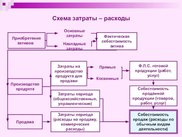 Накладные затраты Основные затраты Приобретение активов Производство продукта Продажа Затраты на