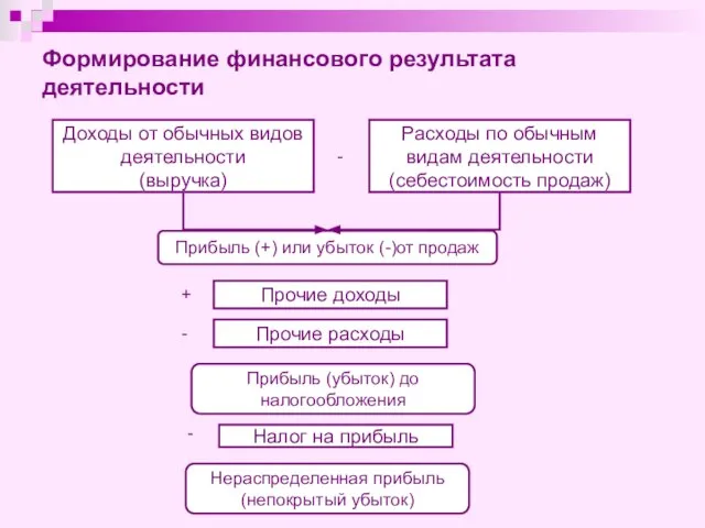 Доходы от обычных видов деятельности (выручка) Расходы по обычным видам деятельности