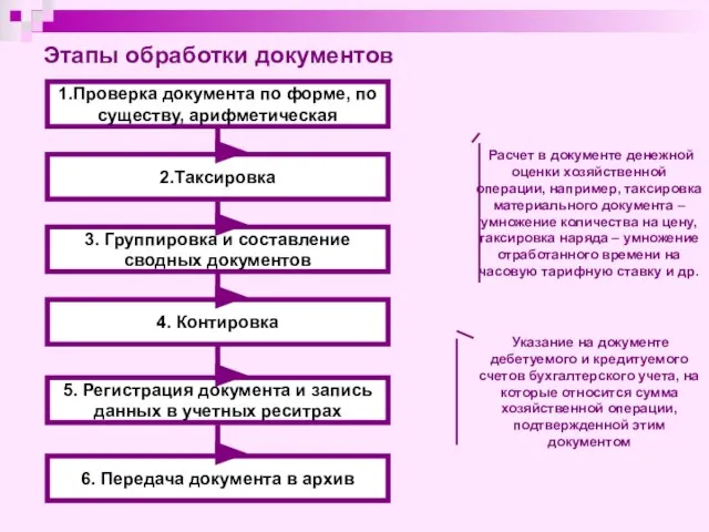 1.Проверка документа по форме, по существу, арифметическая 2.Таксировка 3. Группировка и