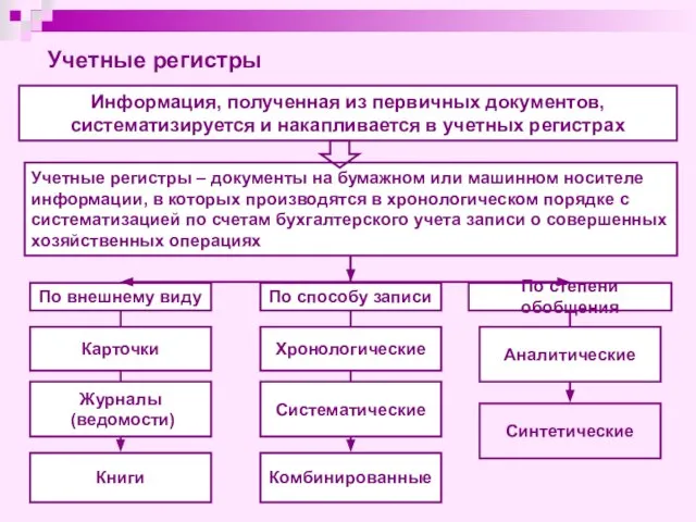 Информация, полученная из первичных документов, систематизируется и накапливается в учетных регистрах