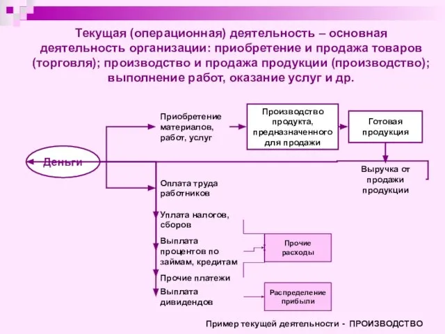 Текущая (операционная) деятельность – основная деятельность организации: приобретение и продажа товаров