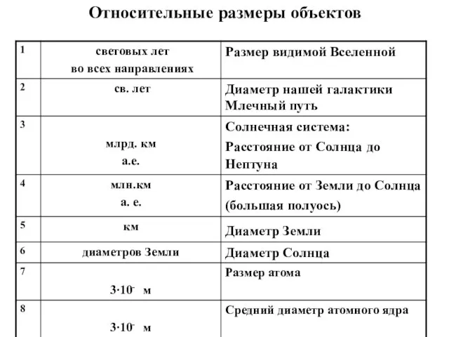 Относительные размеры объектов