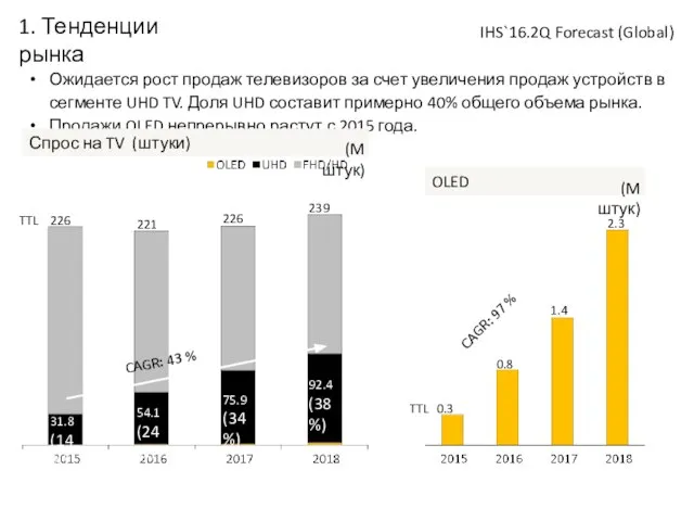 1. Тенденции рынка IHS`16.2Q Forecast (Global) Ожидается рост продаж телевизоров за
