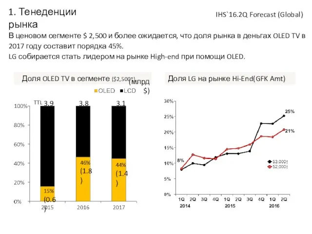 1. Тенеденции рынка Доля OLED TV в сегменте ($2,500↑) В ценовом