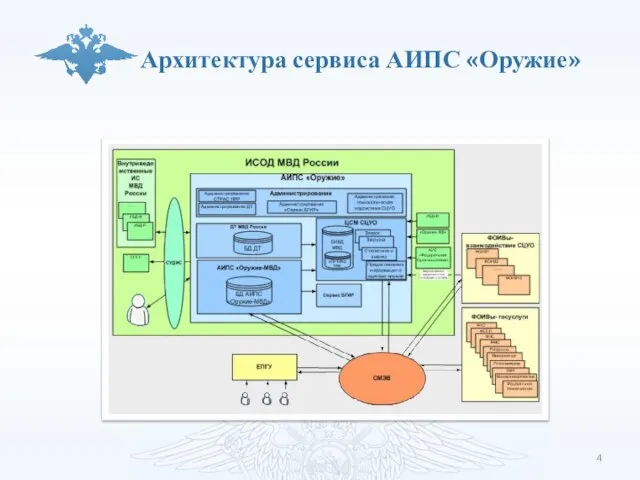 Архитектура сервиса АИПС «Оружие»