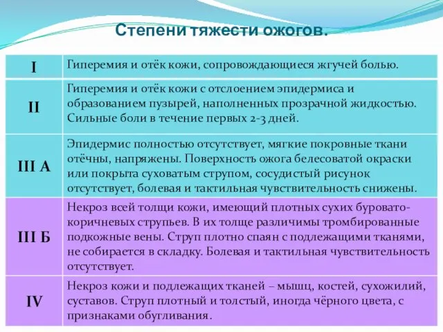 Степени тяжести ожогов.