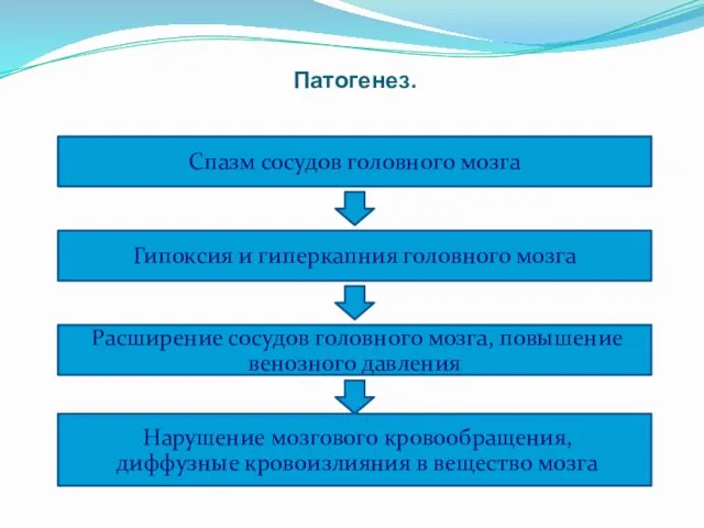 Патогенез. Спазм сосудов головного мозга Гипоксия и гиперкапния головного мозга Расширение