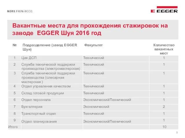 Вакантные места для прохождения стажировок на заводе EGGER Шуя 2016 год