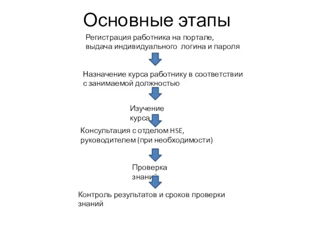 Основные этапы Регистрация работника на портале, выдача индивидуального логина и пароля