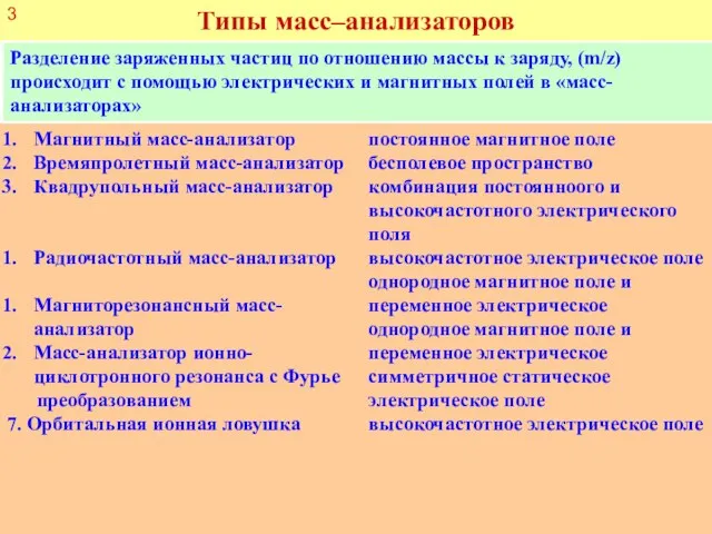 Типы масс–анализаторов Разделение заряженных частиц по отношению массы к заряду, (m/z)