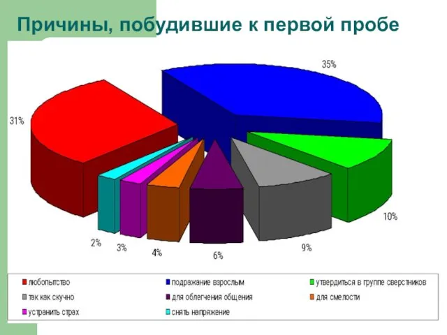 Причины, побудившие к первой пробе