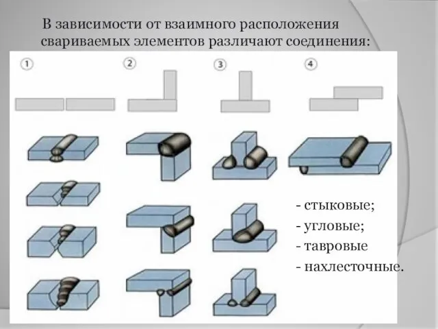 В зависимости от взаимного расположения свариваемых элементов различают соединения: - стыковые;