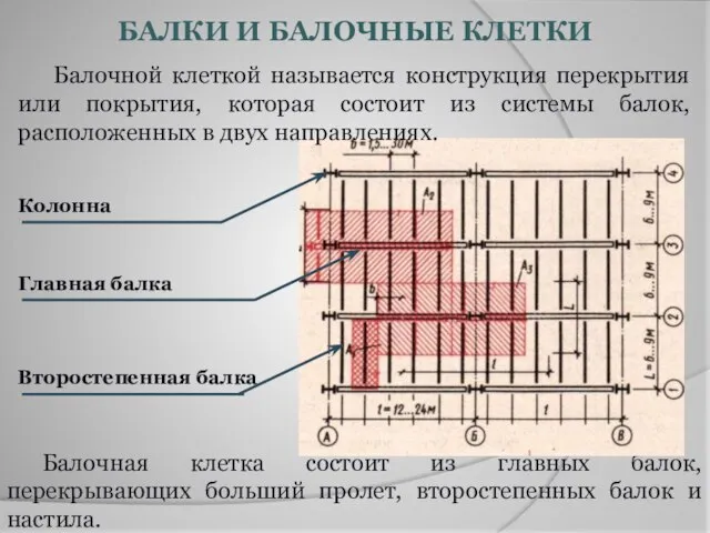 БАЛКИ И БАЛОЧНЫЕ КЛЕТКИ Балочная клетка состоит из главных балок, перекрывающих