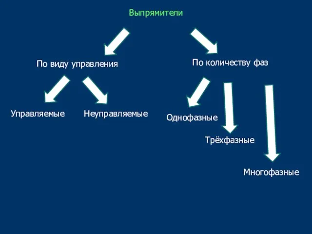 Выпрямители По виду управления Управляемые Неуправляемые По количеству фаз Однофазные Трёхфазные Многофазные