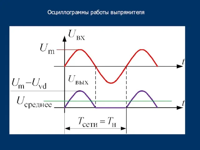 Осциллограммы работы выпрямителя