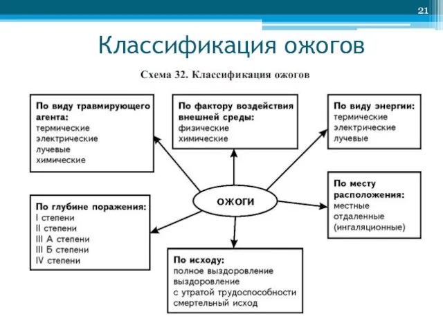 Классификация ожогов