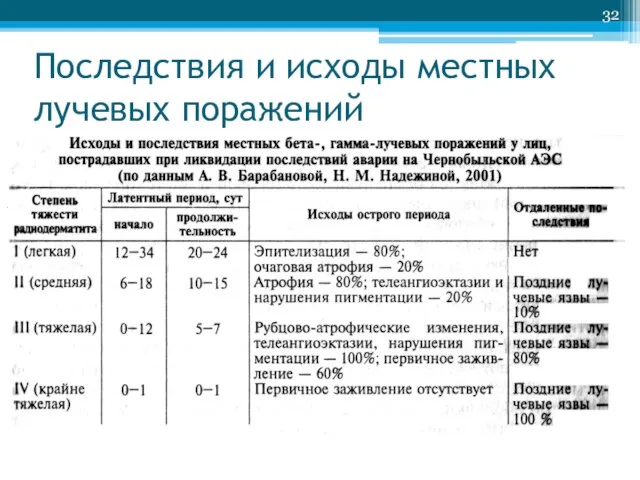 Последствия и исходы местных лучевых поражений