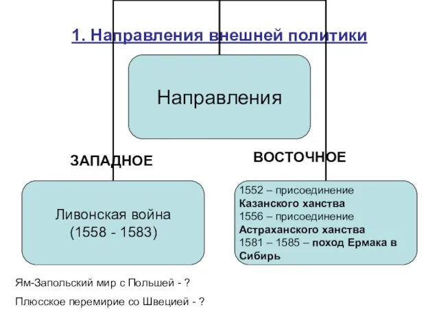 1. Направления внешней политики Ям-Запольский мир с Польшей - ? Плюсское перемирие со Швецией - ?