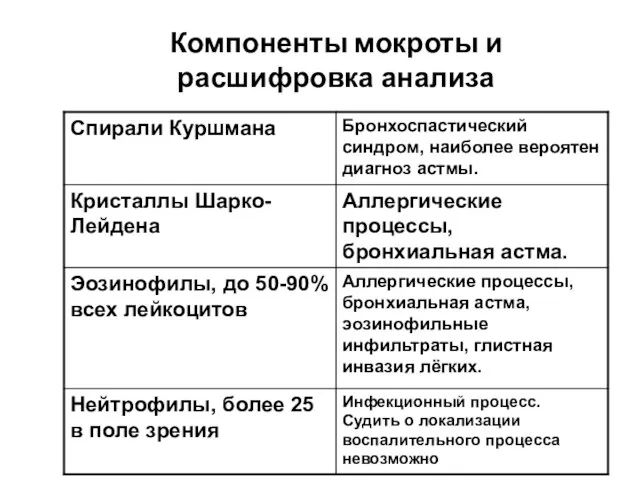 Компоненты мокроты и расшифровка анализа