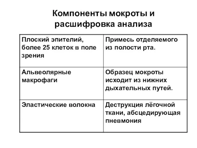 Компоненты мокроты и расшифровка анализа