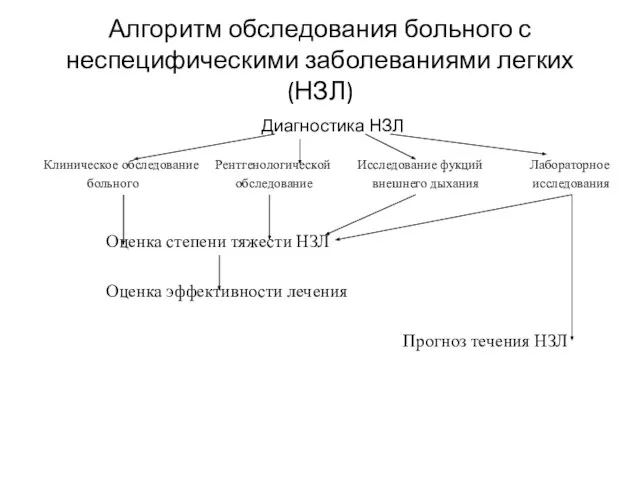 Алгоритм обследования больного с неспецифическими заболеваниями легких (НЗЛ) Диагностика НЗЛ Клиническое