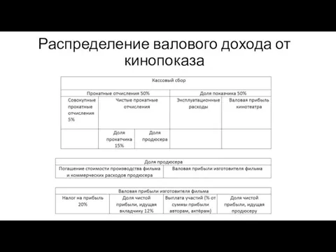 Распределение валового дохода от кинопоказа