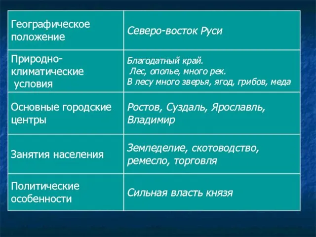 Политические особенности Северо-восток Руси Благодатный край. Лес, ополье, много рек. В