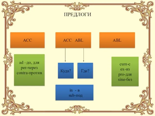 ПРЕДЛОГИ ACC ACC ABL ABL аd –до, для per-через contra-против cum-с