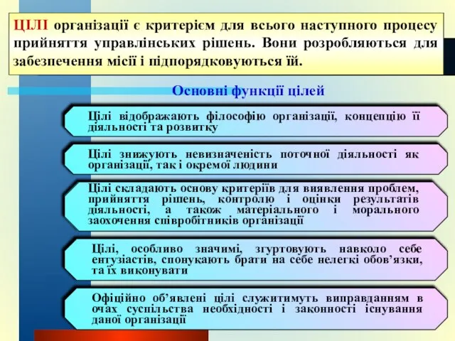 ЦІЛІ організації є критерієм для всього наступного процесу прийняття управлінських рішень.