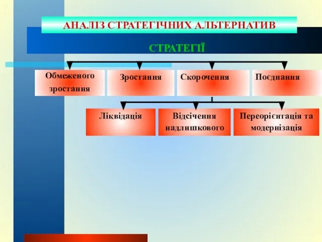 АНАЛІЗ СТРАТЕГІЧНИХ АЛЬТЕРНАТИВ Обмеженого зростання СТРАТЕГІЇ Скорочення Зростання Поєднання Ліквідація Відсічення надлишкового Переорієнтація та модернізація