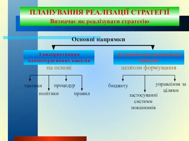 ПЛАНУВАННЯ РЕАЛІЗАЦІЇ СТРАТЕГІЇ Визначає як реалізувати стратегію Основні напрямки З використанням