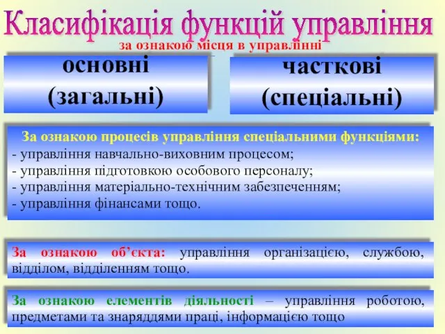 Класифікація функцій управління за ознакою місця в управлінні часткові (спеціальні) За