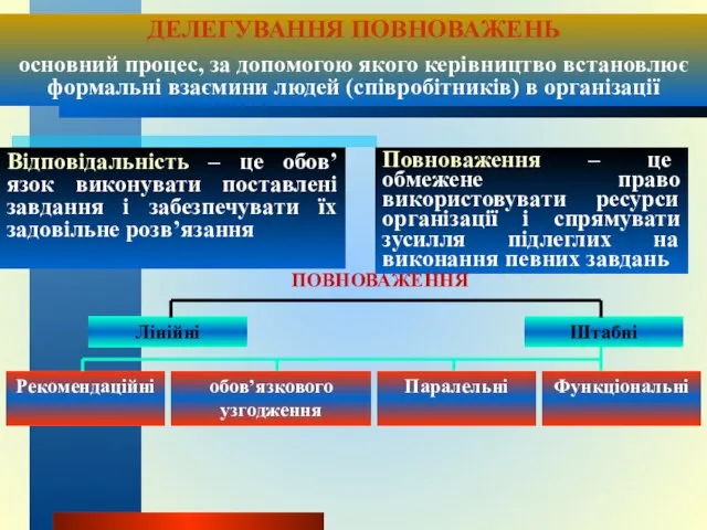 ДЕЛЕГУВАННЯ ПОВНОВАЖЕНЬ основний процес, за допомогою якого керівництво встановлює формальні взаємини